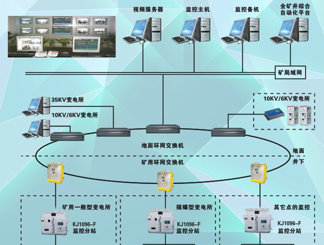 KJ1096煤矿供电监控系统